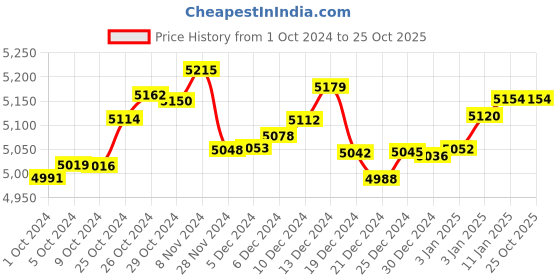 tatacliq.com P.C. Chandra Jewellers Laxmi, Saraswati & Ganesh-Inscribed 24k (999) 0.5gm Yellow Gold Foil Coin p.c. chandra jewellers Price History Graph from 1 Oct 2024 to 24 Oct 2025