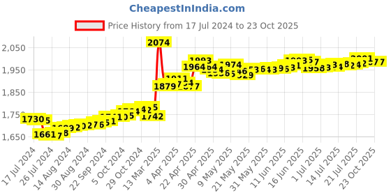 tatacliq.com P.C. Chandra Jewellers Laxmi Yantra-Inscribed 24k (999) 0.1gm Yellow Gold Foil Coin p.c. chandra jewellers Price History Graph from 17 Jul 2024 to 23 Oct 2025