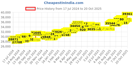 tatacliq.com p.c. chandra jewellers P.C Chandra Jewellers Minimal and Chic 14k Yellow Gold and Diamond Studded Evil Eye Bracelet p.c. chandra jewellers Price History Graph from 17 Jul 2024 to 20 Oct 2025