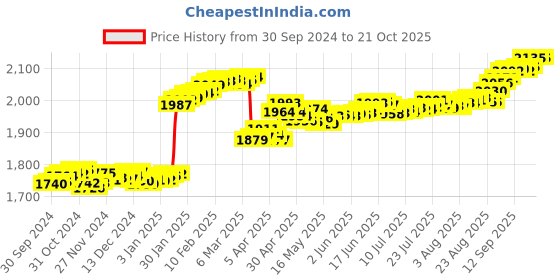 tatacliq.com P.C. Chandra Jewellers OM-Inscribed 24k (999) 0.1gm Yellow Gold Foil Coin p.c. chandra jewellers Price History Graph from 30 Sep 2024 to 21 Oct 2025