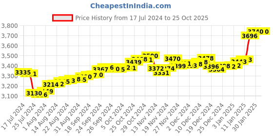 tatacliq.com P.C. Chandra Jewellers OM-Inscribed 24k (999) 0.3gm Yellow Gold Foil Coin p.c. chandra jewellers Price History Graph from 17 Jul 2024 to 24 Oct 2025