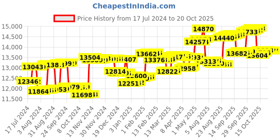 tatacliq.com p.c. chandra jewellers P. C. Chandra Jewellers 18 kt Gold & Diamond Nosepin p.c. chandra jewellers Price History Graph from 17 Jul 2024 to 20 Oct 2025