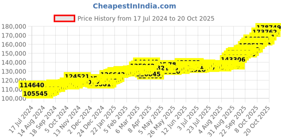 tatacliq.com p.c. chandra jewellers P.C. Chandra 22 kt Gold Necklace p.c. chandra jewellers Price History Graph from 17 Jul 2024 to 20 Oct 2025