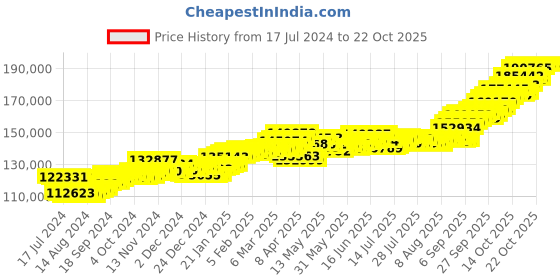 tatacliq.com p.c. chandra jewellers P.C. Chandra 22 kt Gold Necklace p.c. chandra jewellers Price History Graph from 17 Jul 2024 to 20 Oct 2025