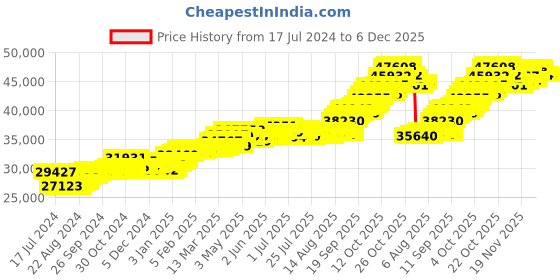tatacliq.com p.c. chandra jewellers P.C. Chandra 22 kt Gold Pendant p.c. chandra jewellers Price History Graph from 17 Jul 2024 to 5 Dec 2025