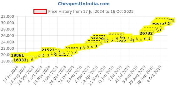 tatacliq.com p.c. chandra jewellers P.C. Chandra 22 kt Gold Pendant without Chain p.c. chandra jewellers Price History Graph from 17 Jul 2024 to 16 Oct 2025