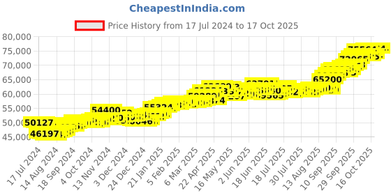tatacliq.com p.c. chandra jewellers P.C. Chandra 22 kt Gold Pendant without Chain p.c. chandra jewellers Price History Graph from 17 Jul 2024 to 16 Oct 2025