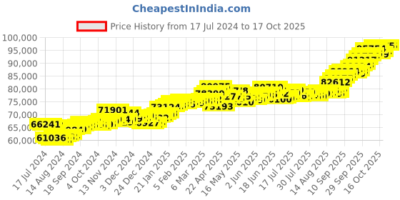 tatacliq.com p.c. chandra jewellers P.C. Chandra 22 kt Gold Pendant without Chain p.c. chandra jewellers Price History Graph from 17 Jul 2024 to 16 Oct 2025