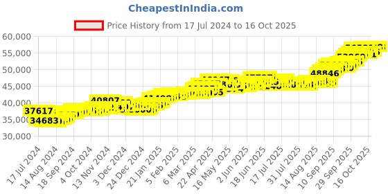 tatacliq.com p.c. chandra jewellers P.C. Chandra 22 kt Gold Pendant without Chain p.c. chandra jewellers Price History Graph from 17 Jul 2024 to 16 Oct 2025