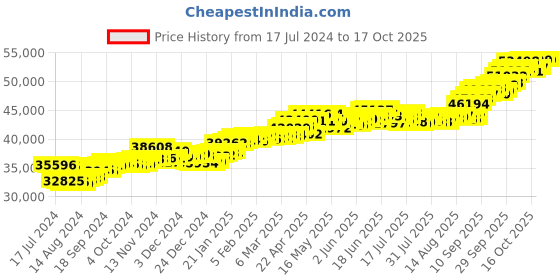 tatacliq.com p.c. chandra jewellers P.C. Chandra 22 kt Gold Pendant without Chain p.c. chandra jewellers Price History Graph from 17 Jul 2024 to 16 Oct 2025