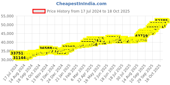tatacliq.com p.c. chandra jewellers P.C. Chandra 22 kt Gold Pendant without Chain p.c. chandra jewellers Price History Graph from 17 Jul 2024 to 16 Oct 2025