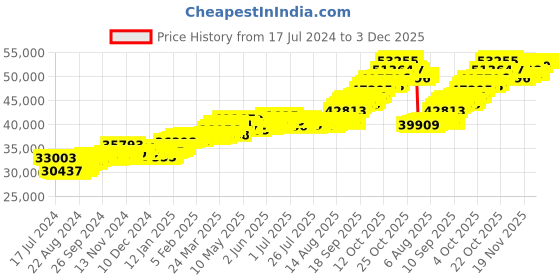 tatacliq.com p.c. chandra jewellers P.C. Chandra 22 kt Gold Pendant without Chain p.c. chandra jewellers Price History Graph from 17 Jul 2024 to 3 Dec 2025
