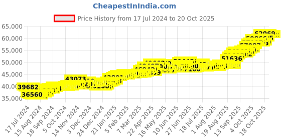 tatacliq.com p.c. chandra jewellers P.C. Chandra 22 kt Gold Ring p.c. chandra jewellers Price History Graph from 17 Jul 2024 to 19 Oct 2025