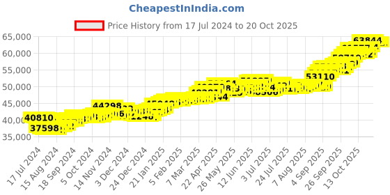 tatacliq.com p.c. chandra jewellers P.C. Chandra 22 kt Gold Ring p.c. chandra jewellers Price History Graph from 17 Jul 2024 to 20 Oct 2025