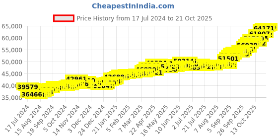 tatacliq.com p.c. chandra jewellers P.C. Chandra 22 kt Gold Ring p.c. chandra jewellers Price History Graph from 17 Jul 2024 to 21 Oct 2025