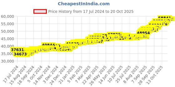 tatacliq.com p.c. chandra jewellers P.C. Chandra 22 kt Gold Ring p.c. chandra jewellers Price History Graph from 17 Jul 2024 to 18 Oct 2025
