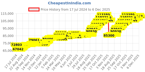 tatacliq.com p.c. chandra jewellers P.C. Chandra 22 kt Gold Ring p.c. chandra jewellers Price History Graph from 17 Jul 2024 to 5 Dec 2025