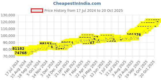 tatacliq.com p.c. chandra jewellers P.C. Chandra 22 kt Gold Ring p.c. chandra jewellers Price History Graph from 17 Jul 2024 to 18 Oct 2025