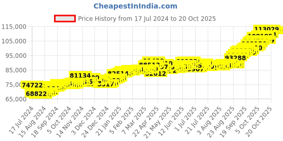 tatacliq.com p.c. chandra jewellers P.C. Chandra 22 kt Gold Ring p.c. chandra jewellers Price History Graph from 17 Jul 2024 to 20 Oct 2025