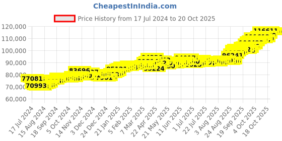 tatacliq.com p.c. chandra jewellers P.C. Chandra 22 kt Gold Ring p.c. chandra jewellers Price History Graph from 17 Jul 2024 to 20 Oct 2025