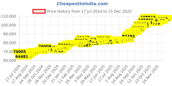 tatacliq.com p.c. chandra jewellers P.C. Chandra 22 kt Gold Ring p.c. chandra jewellers Price History Graph from 17 Jul 2024 to 15 Dec 2025