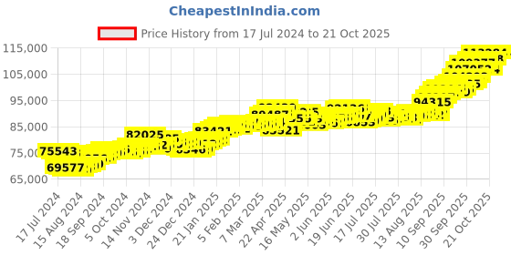 tatacliq.com p.c. chandra jewellers P.C. Chandra 22 kt Gold Ring p.c. chandra jewellers Price History Graph from 17 Jul 2024 to 20 Oct 2025