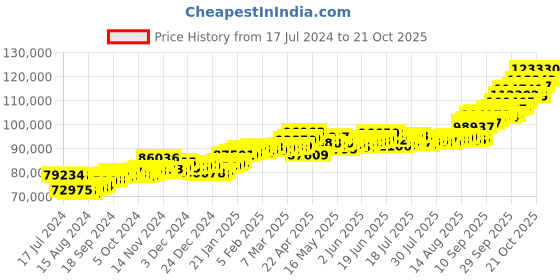 tatacliq.com p.c. chandra jewellers P.C. Chandra 22 kt Gold Ring p.c. chandra jewellers Price History Graph from 17 Jul 2024 to 20 Oct 2025