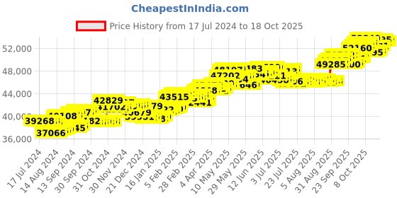 tatacliq.com p.c. chandra jewellers P.C Chandra Jeweller 18k Two Book Shape Yellow Gold with A Square Shape & Diamond Drop Earrings p.c. chandra jewellers Price History Graph from 17 Jul 2024 to 17 Oct 2025