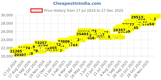 tatacliq.com p.c. chandra jewellers P.C Chandra Jeweller 18k Unique Flower Shape Yellow Gold & Diamond Stud Earrings p.c. chandra jewellers Price History Graph from 17 Jul 2024 to 27 Dec 2025