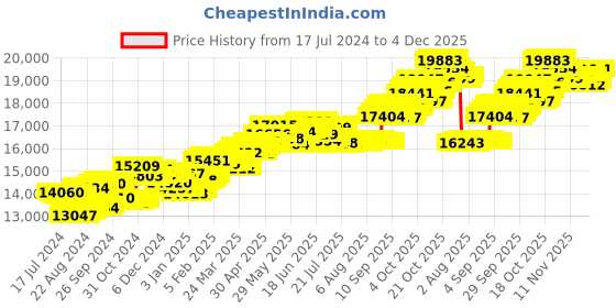 tatacliq.com p.c. chandra jewellers P.C Chandra Jewellers 18k Gold The Form of Two Books and A Feather Diamond Pendant without Chain p.c. chandra jewellers Price History Graph from 17 Jul 2024 to 4 Dec 2025