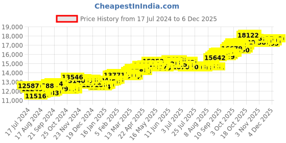 tatacliq.com p.c. chandra jewellers P.C Chandra Jewellers 18k Yellow Gold In The Shape Of Open Book Diamond Pendant without Chain p.c. chandra jewellers Price History Graph from 17 Jul 2024 to 4 Dec 2025