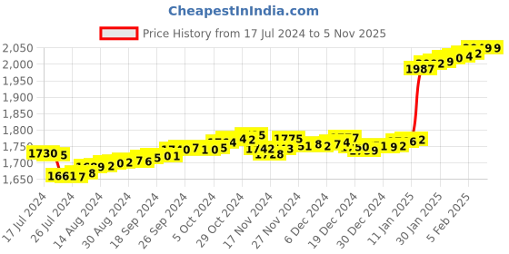 tatacliq.com P.C. Chandra Jewellers Pooja Kalash-Inscribed 24k (999) 0.1gm Yellow Gold Foil Coin p.c. chandra jewellers Price History Graph from 17 Jul 2024 to 3 Nov 2025