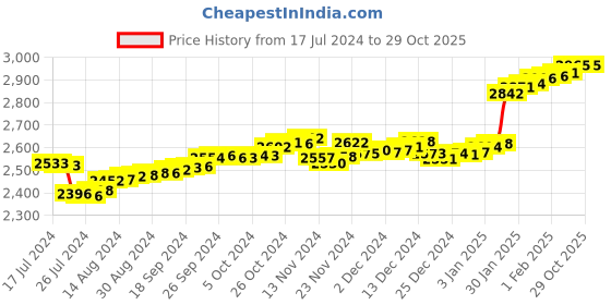 tatacliq.com P.C. Chandra Jewellers Pooja Kalash-Inscribed 24k (999) 0.2gm Yellow Gold Foil Coin p.c. chandra jewellers Price History Graph from 17 Jul 2024 to 29 Oct 2025