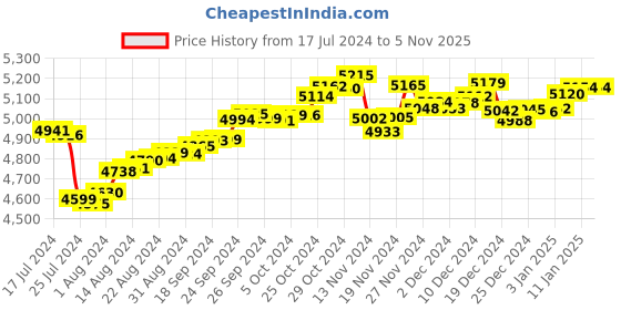tatacliq.com P.C. Chandra Jewellers Radha Krishan-Inscribed 24k (999) 0.5gm Yellow Gold Foil Coin p.c. chandra jewellers Price History Graph from 17 Jul 2024 to 3 Nov 2025