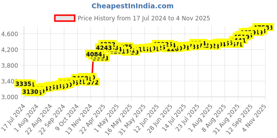 tatacliq.com P.C. Chandra Jewellers Rose-Inscribed 24k (999) 0.3gm Yellow Gold Foil Coin p.c. chandra jewellers Price History Graph from 17 Jul 2024 to 1 Nov 2025