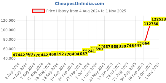tatacliq.com PC Jeweller 18k Gold Kulbart Ring for Men pc jeweller Price History Graph from 4 Aug 2024 to 1 Nov 2025