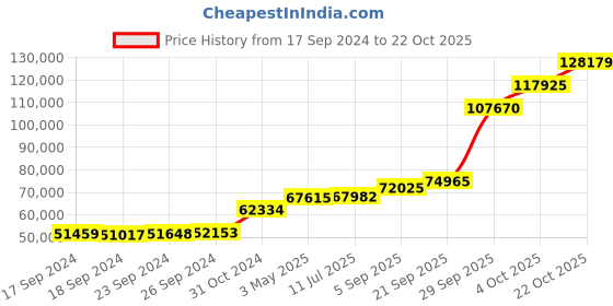 tatacliq.com PC Jeweller 18k Gold Kulbart Ring for Men pc jeweller Price History Graph from 17 Sep 2024 to 22 Oct 2025