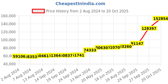 tatacliq.com PC Jeweller 18k Gold Lothar Ring for Men pc jeweller Price History Graph from 2 Aug 2024 to 20 Oct 2025