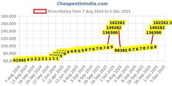 tatacliq.com PC Jeweller 18k Gold Lothar Ring for Men pc jeweller Price History Graph from 7 Aug 2024 to 5 Dec 2025
