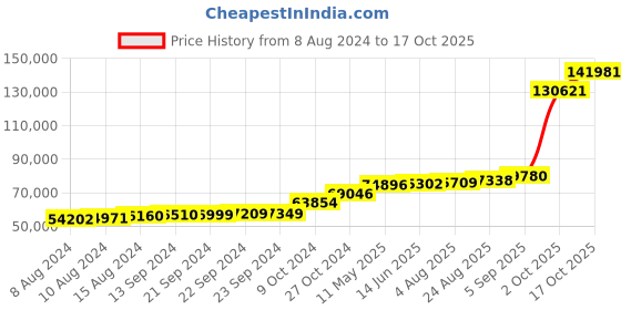 tatacliq.com PC Jeweller 18k Gold Lothar Ring for Men pc jeweller Price History Graph from 8 Aug 2024 to 17 Oct 2025
