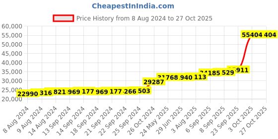 tatacliq.com PC Jeweller 18k Gold Mayah Ring for Women for Women pc jeweller Price History Graph from 8 Aug 2024 to 27 Oct 2025