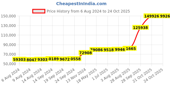 tatacliq.com PC Jeweller 18k Gold Murtagh Ring for Men pc jeweller Price History Graph from 6 Aug 2024 to 23 Oct 2025
