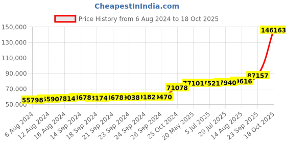 tatacliq.com PC Jeweller 18k Gold Murtagh Ring for Men pc jeweller Price History Graph from 6 Aug 2024 to 18 Oct 2025