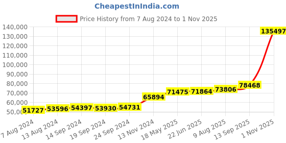 tatacliq.com PC Jeweller 18k Gold Riocard Ring for Men pc jeweller Price History Graph from 7 Aug 2024 to 1 Nov 2025