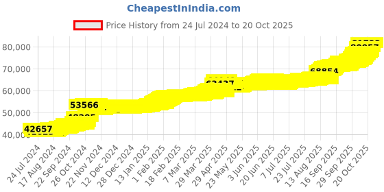 tatacliq.com PC Jeweller 22k Yellow Gold Henwas Ring for Men pc jeweller Price History Graph from 24 Jul 2024 to 20 Oct 2025