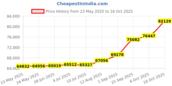 tatacliq.com PC Jeweller 22k Yellow Gold Henwas Ring for Men pc jeweller Price History Graph from 23 May 2025 to 16 Oct 2025