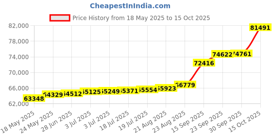 tatacliq.com PC Jeweller 22k Yellow Gold Henwas Ring for Men pc jeweller Price History Graph from 18 May 2025 to 15 Oct 2025