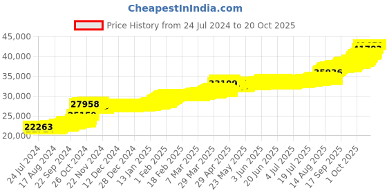 tatacliq.com PC Jeweller 22k Yellow Gold Isaakios Ring for Women pc jeweller Price History Graph from 24 Jul 2024 to 20 Oct 2025