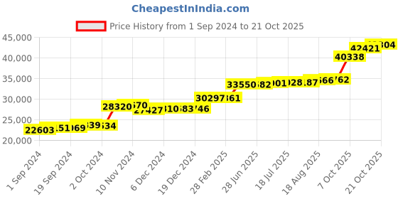 tatacliq.com PC Jeweller 22k Yellow Gold Isaakios Ring for Women pc jeweller Price History Graph from 1 Sep 2024 to 21 Oct 2025