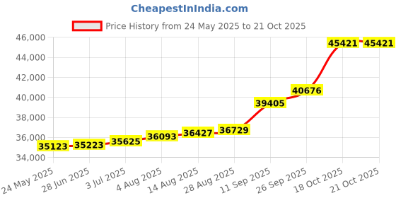 tatacliq.com PC Jeweller 22k Yellow Gold Isaakios Ring for Women pc jeweller Price History Graph from 24 May 2025 to 21 Oct 2025